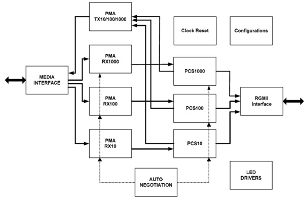 Micrel’s KSZ9021RL/RN 10/100/1000 PHY block diagram Micrel’s KSZ9021RL/RN 10/100/1000